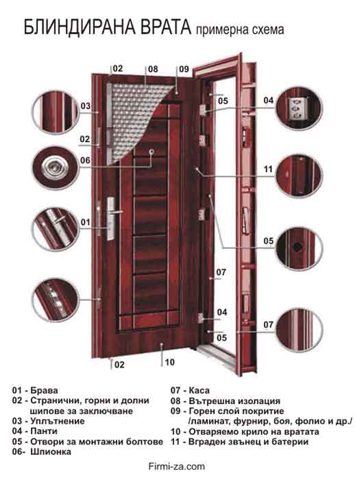 Блиндирана врата-примерна схема Блиндирана врата-примерна схема